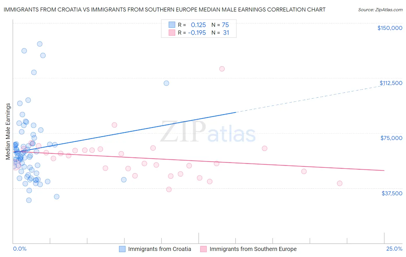 Immigrants from Croatia vs Immigrants from Southern Europe Median Male Earnings