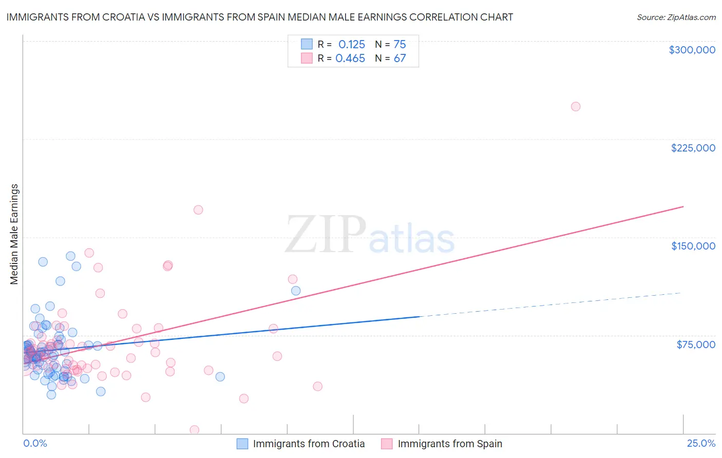 Immigrants from Croatia vs Immigrants from Spain Median Male Earnings