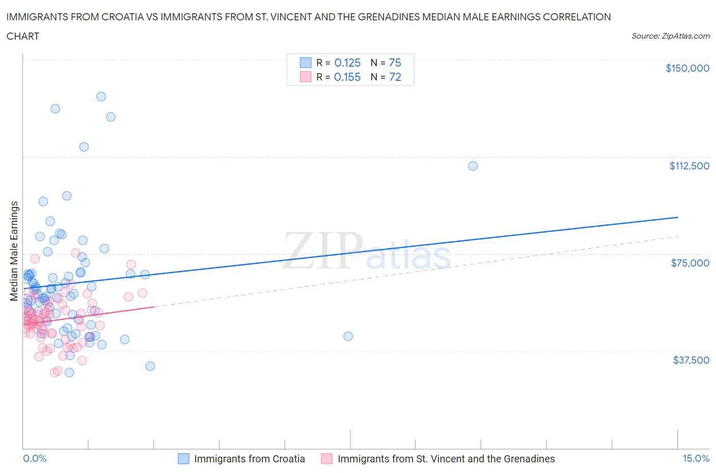 Immigrants from Croatia vs Immigrants from St. Vincent and the Grenadines Median Male Earnings