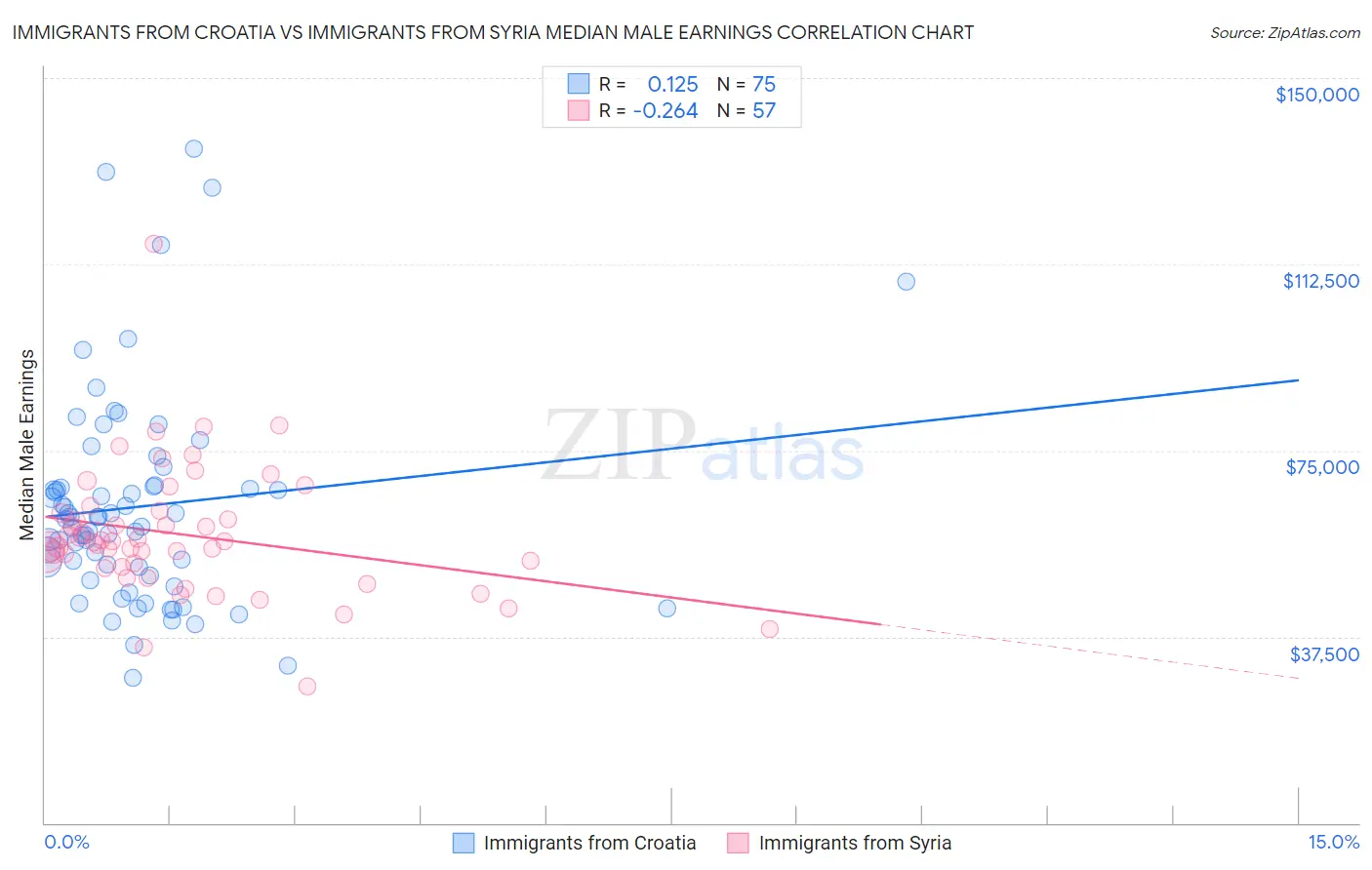 Immigrants from Croatia vs Immigrants from Syria Median Male Earnings