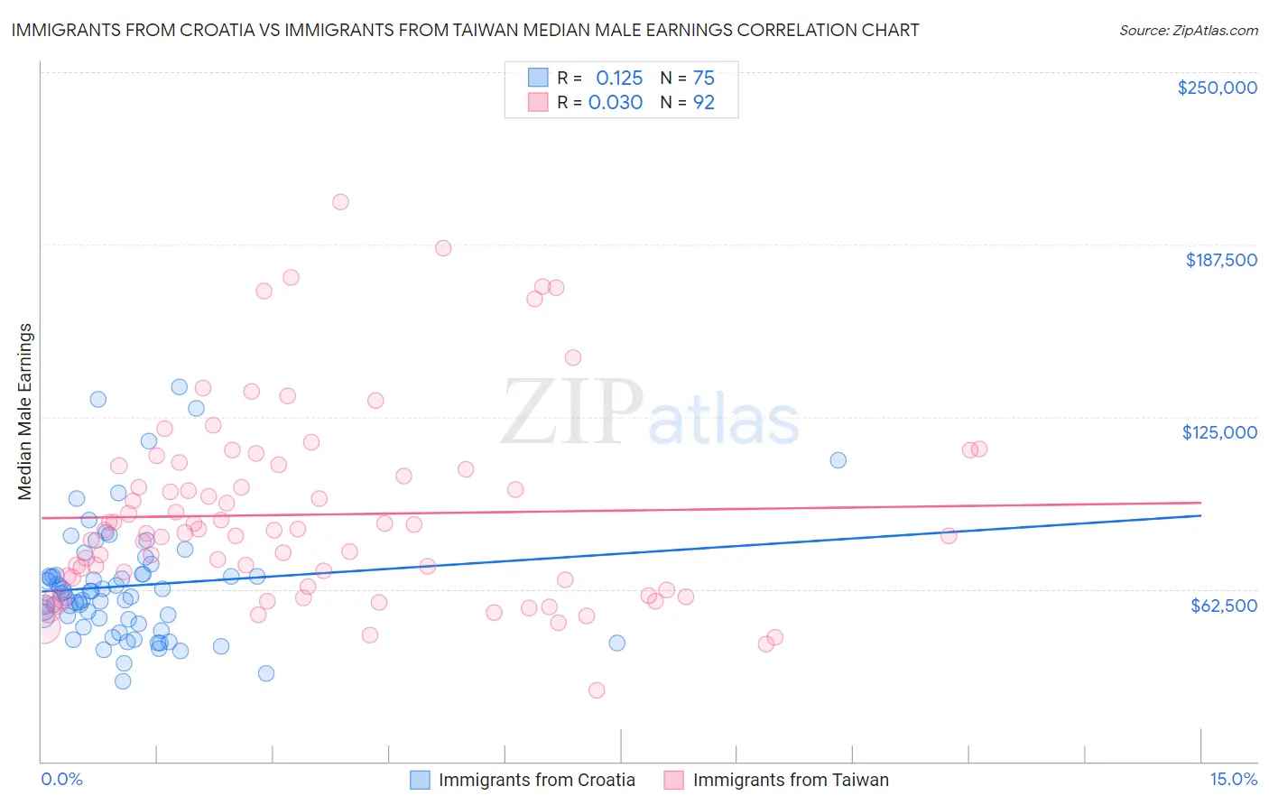 Immigrants from Croatia vs Immigrants from Taiwan Median Male Earnings