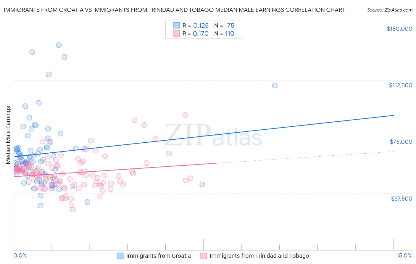 Immigrants from Croatia vs Immigrants from Trinidad and Tobago Median Male Earnings