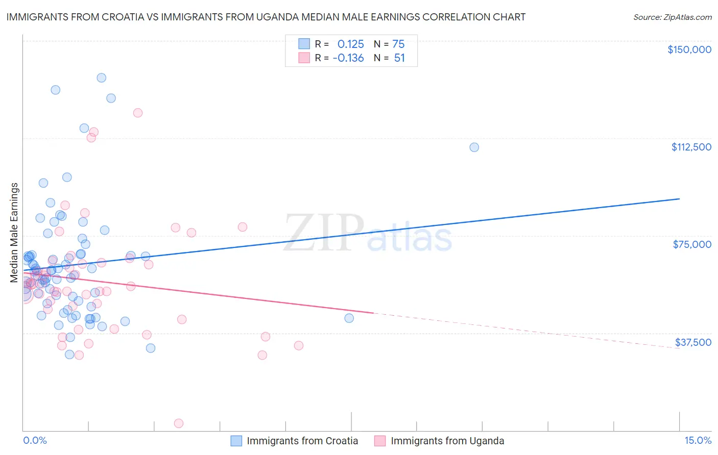 Immigrants from Croatia vs Immigrants from Uganda Median Male Earnings
