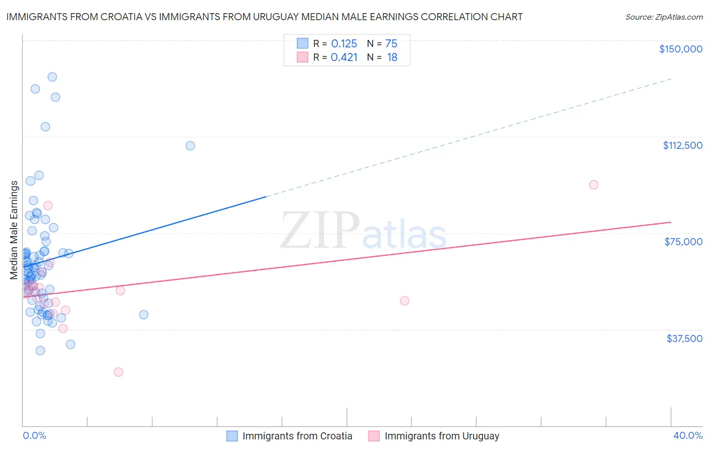 Immigrants from Croatia vs Immigrants from Uruguay Median Male Earnings