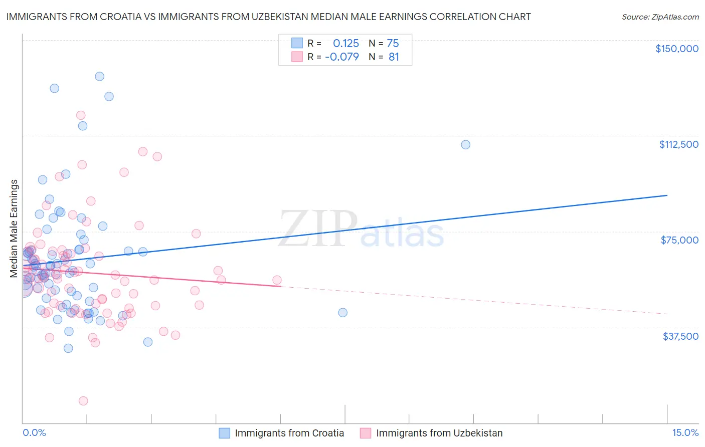 Immigrants from Croatia vs Immigrants from Uzbekistan Median Male Earnings