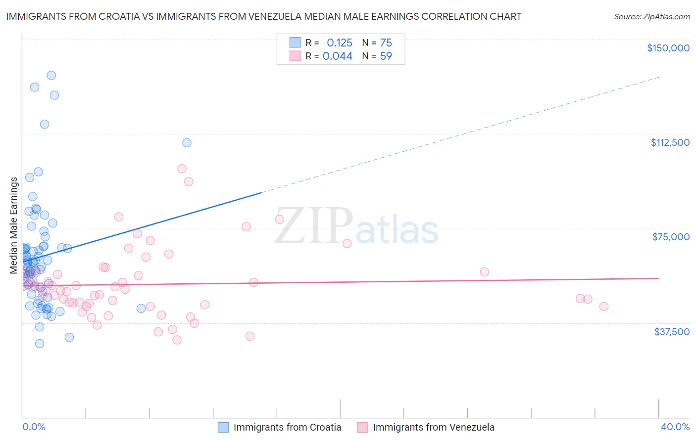 Immigrants from Croatia vs Immigrants from Venezuela Median Male Earnings
