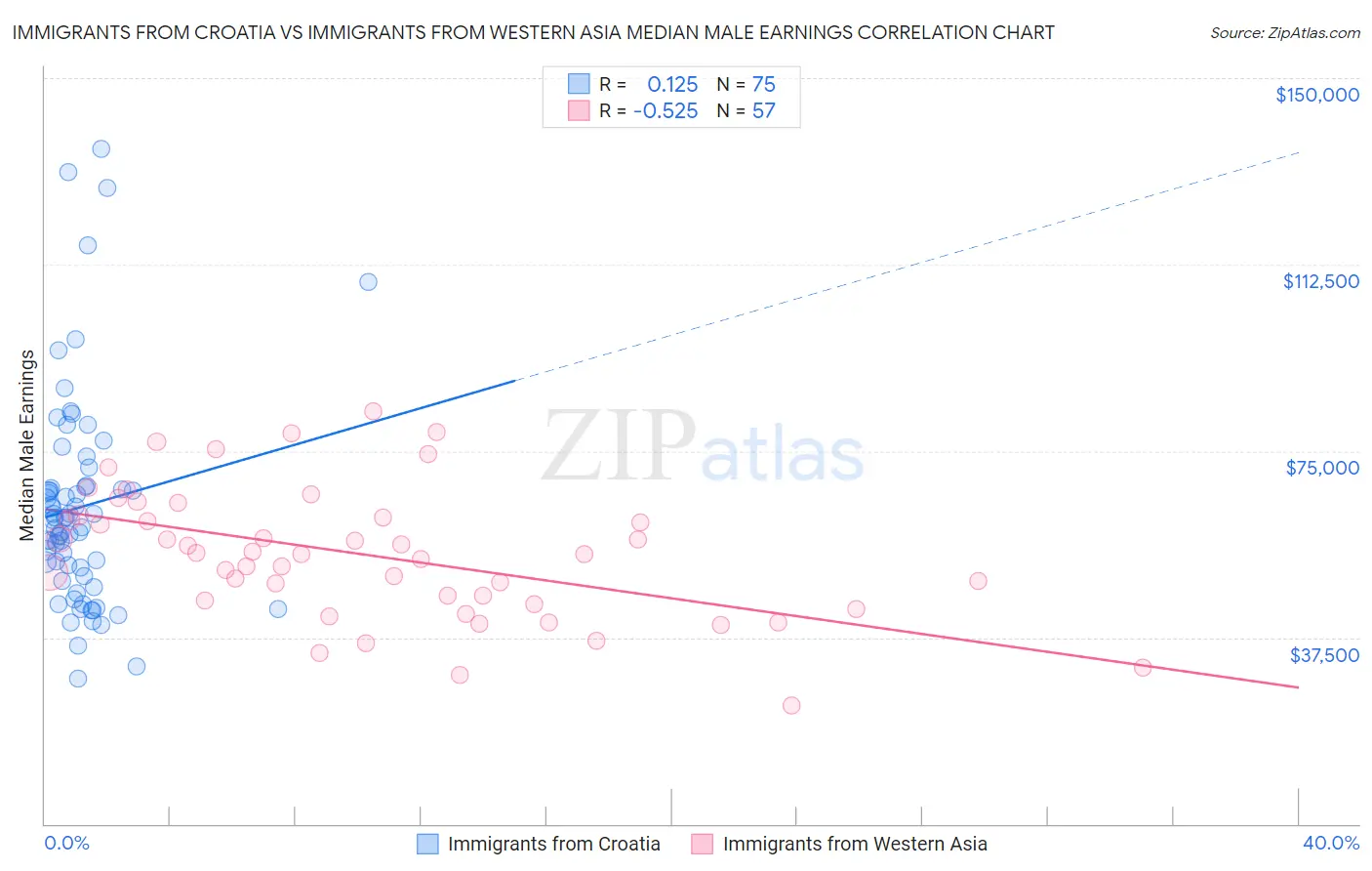 Immigrants from Croatia vs Immigrants from Western Asia Median Male Earnings