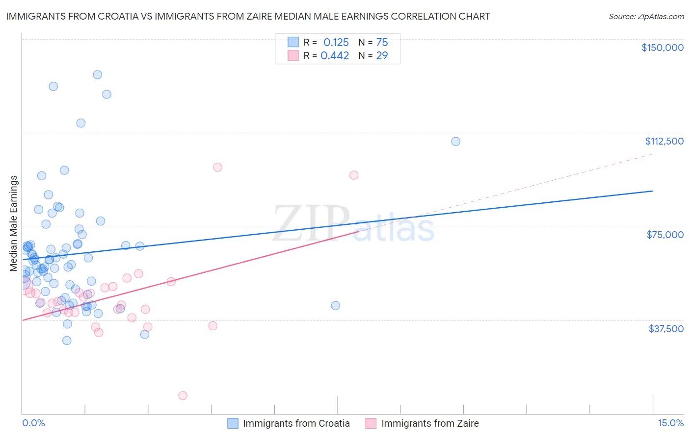 Immigrants from Croatia vs Immigrants from Zaire Median Male Earnings