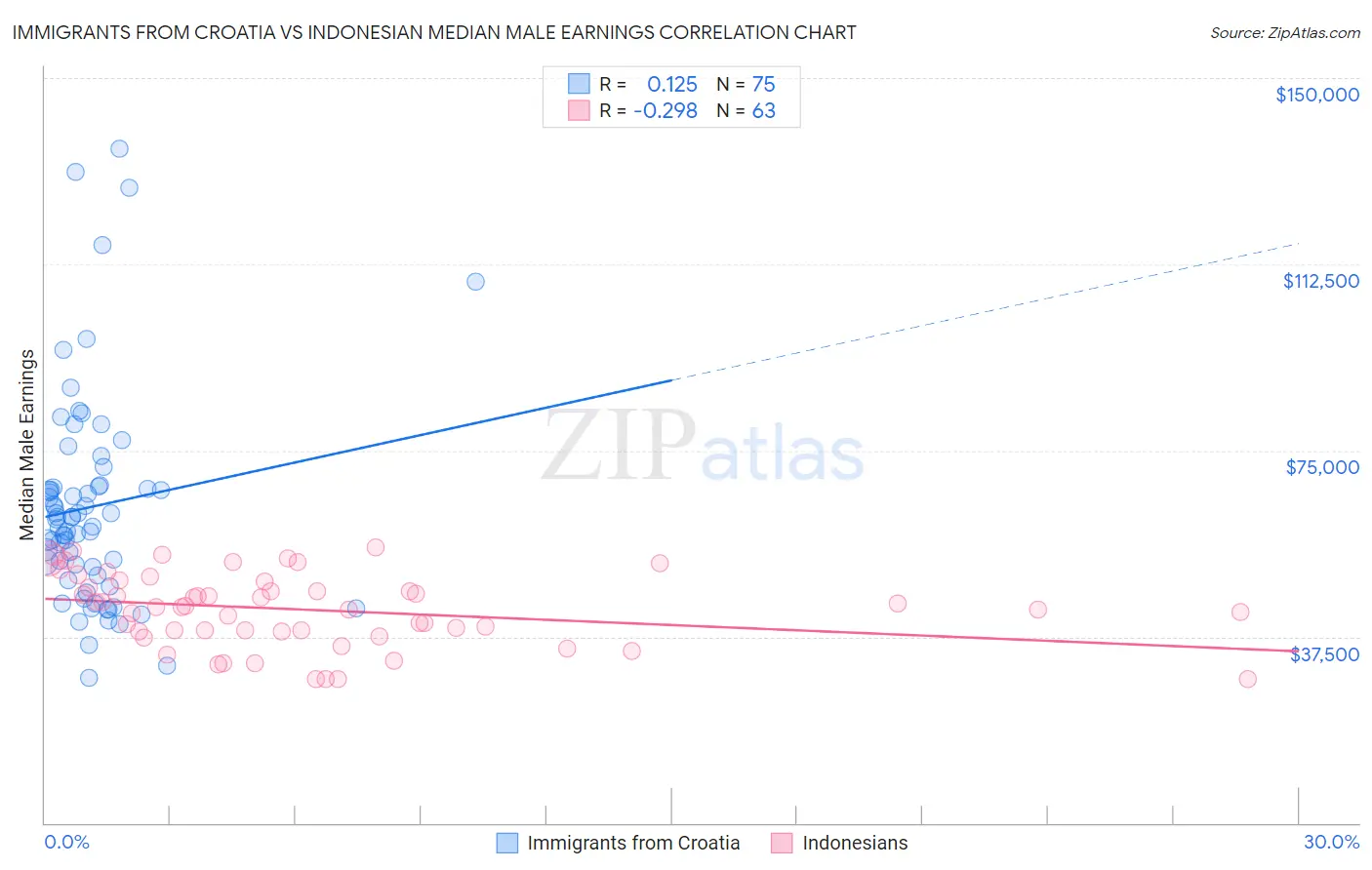 Immigrants from Croatia vs Indonesian Median Male Earnings