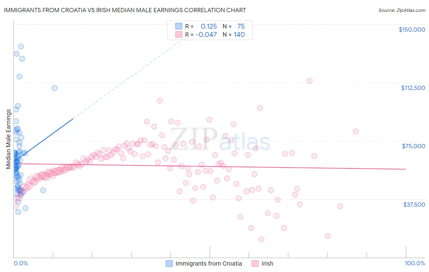 Immigrants from Croatia vs Irish Median Male Earnings