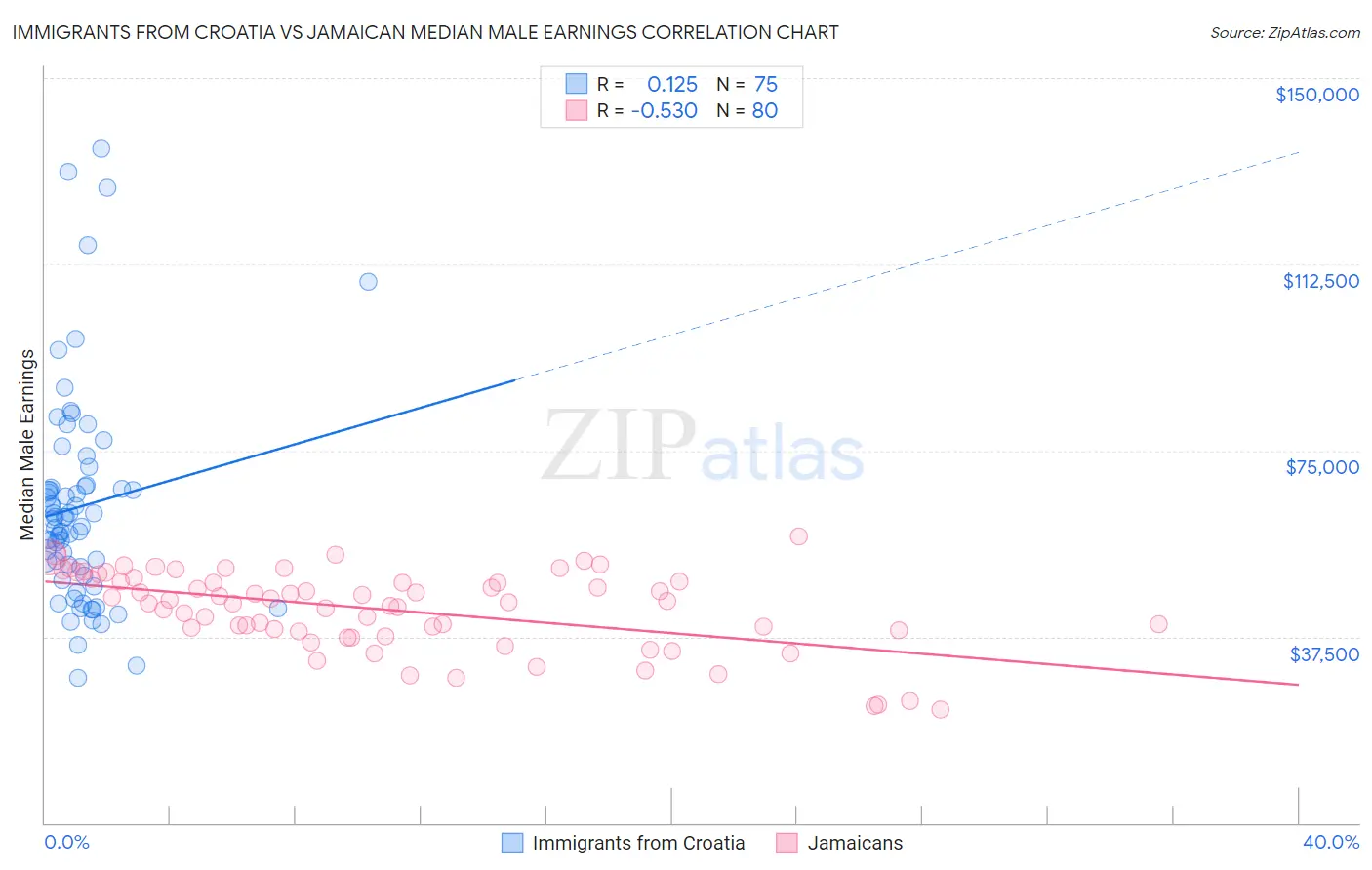 Immigrants from Croatia vs Jamaican Median Male Earnings