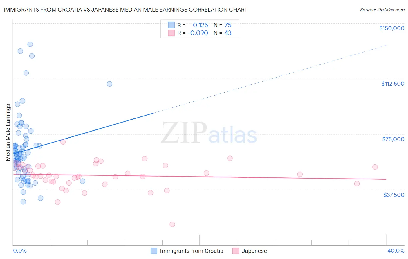 Immigrants from Croatia vs Japanese Median Male Earnings