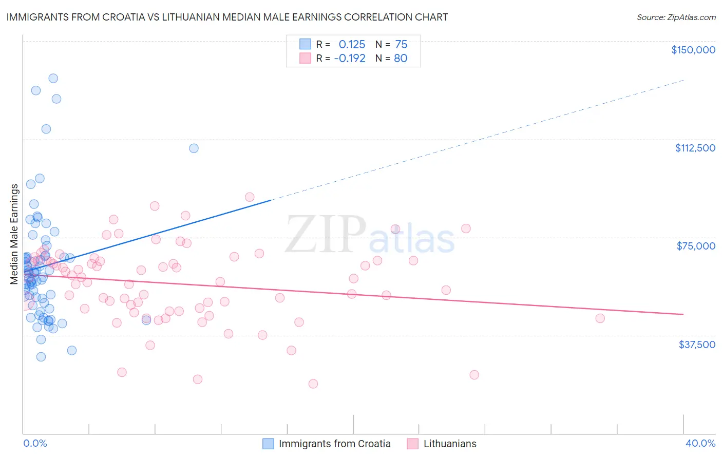 Immigrants from Croatia vs Lithuanian Median Male Earnings