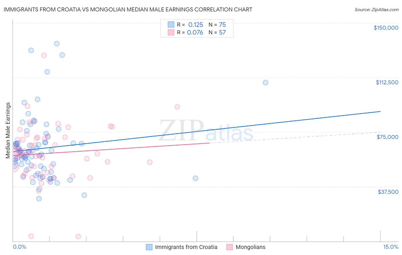 Immigrants from Croatia vs Mongolian Median Male Earnings