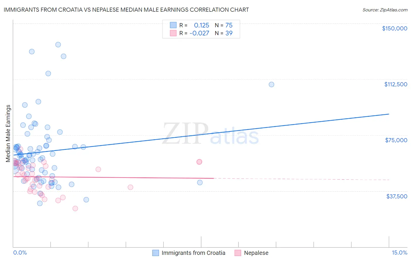 Immigrants from Croatia vs Nepalese Median Male Earnings