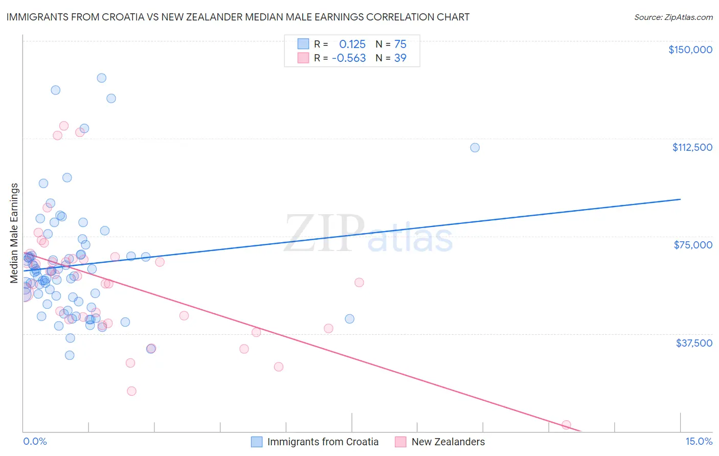 Immigrants from Croatia vs New Zealander Median Male Earnings