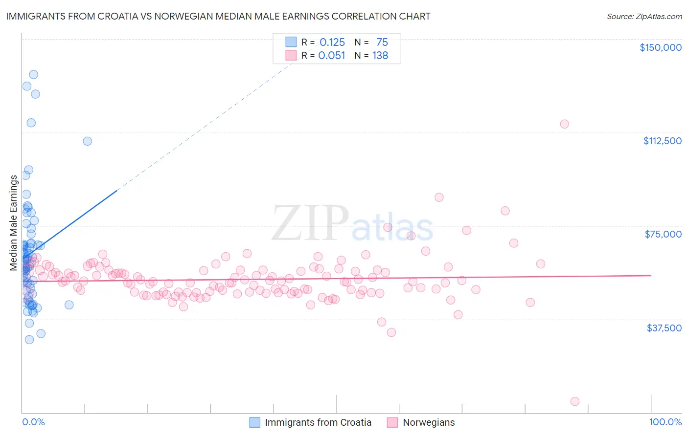 Immigrants from Croatia vs Norwegian Median Male Earnings