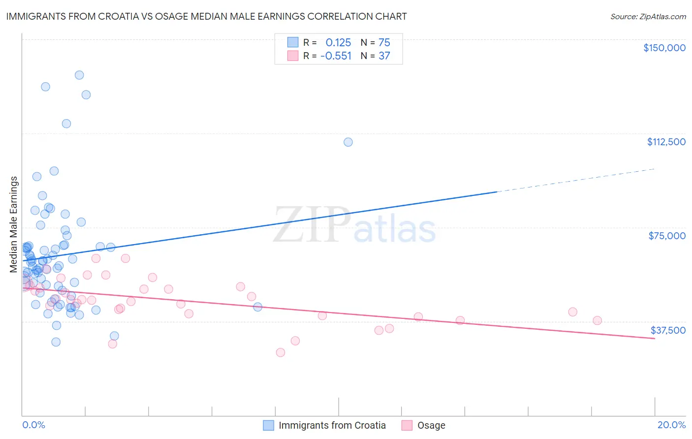 Immigrants from Croatia vs Osage Median Male Earnings