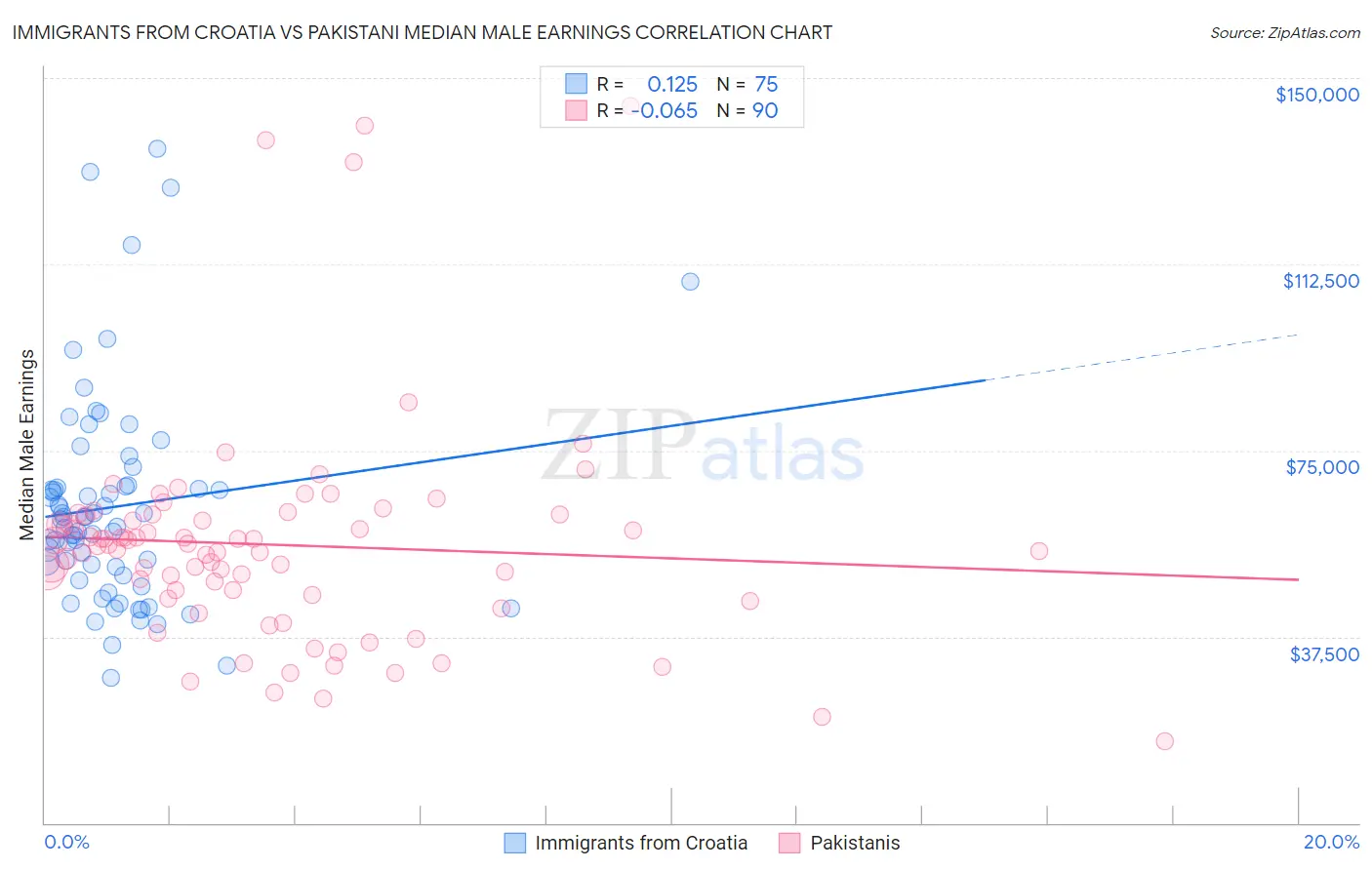 Immigrants from Croatia vs Pakistani Median Male Earnings