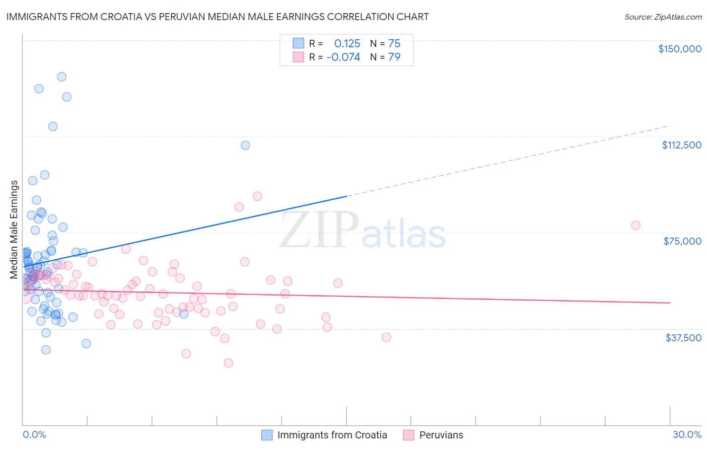 Immigrants from Croatia vs Peruvian Median Male Earnings