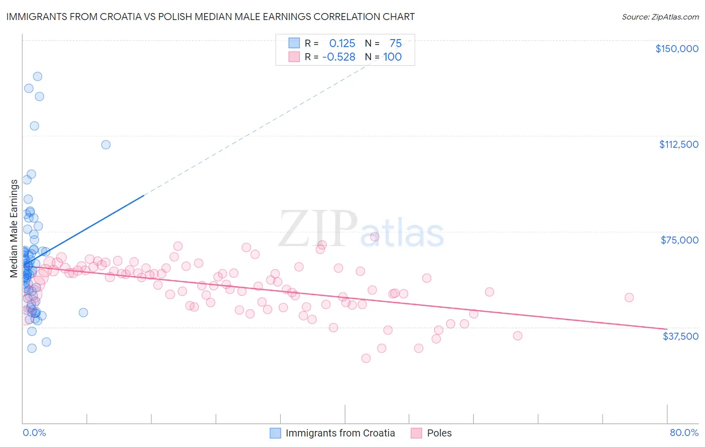 Immigrants from Croatia vs Polish Median Male Earnings