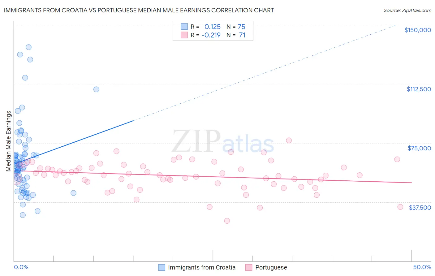 Immigrants from Croatia vs Portuguese Median Male Earnings