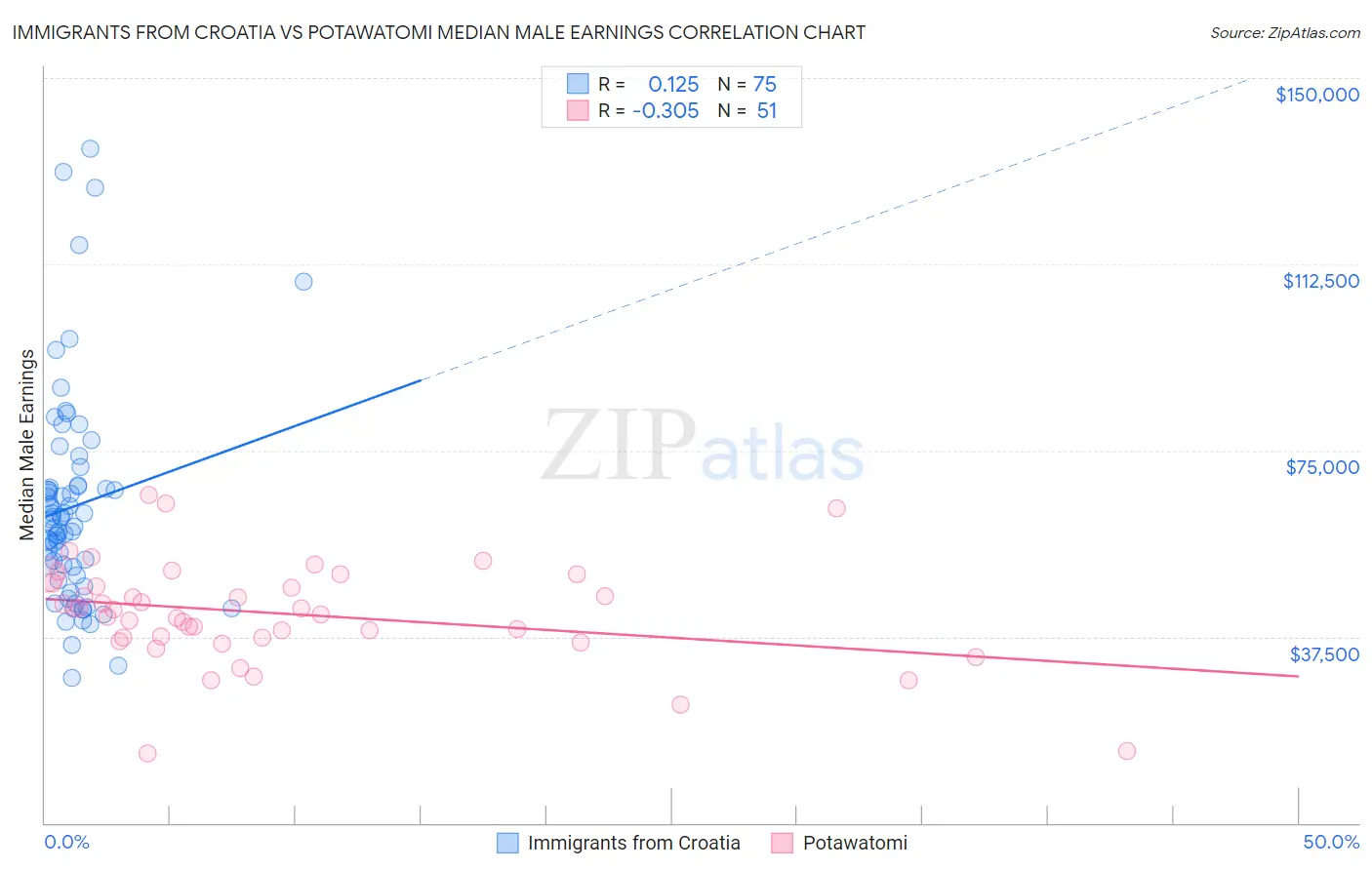 Immigrants from Croatia vs Potawatomi Median Male Earnings