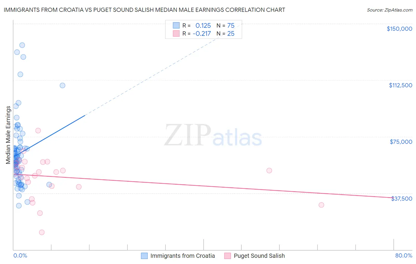 Immigrants from Croatia vs Puget Sound Salish Median Male Earnings