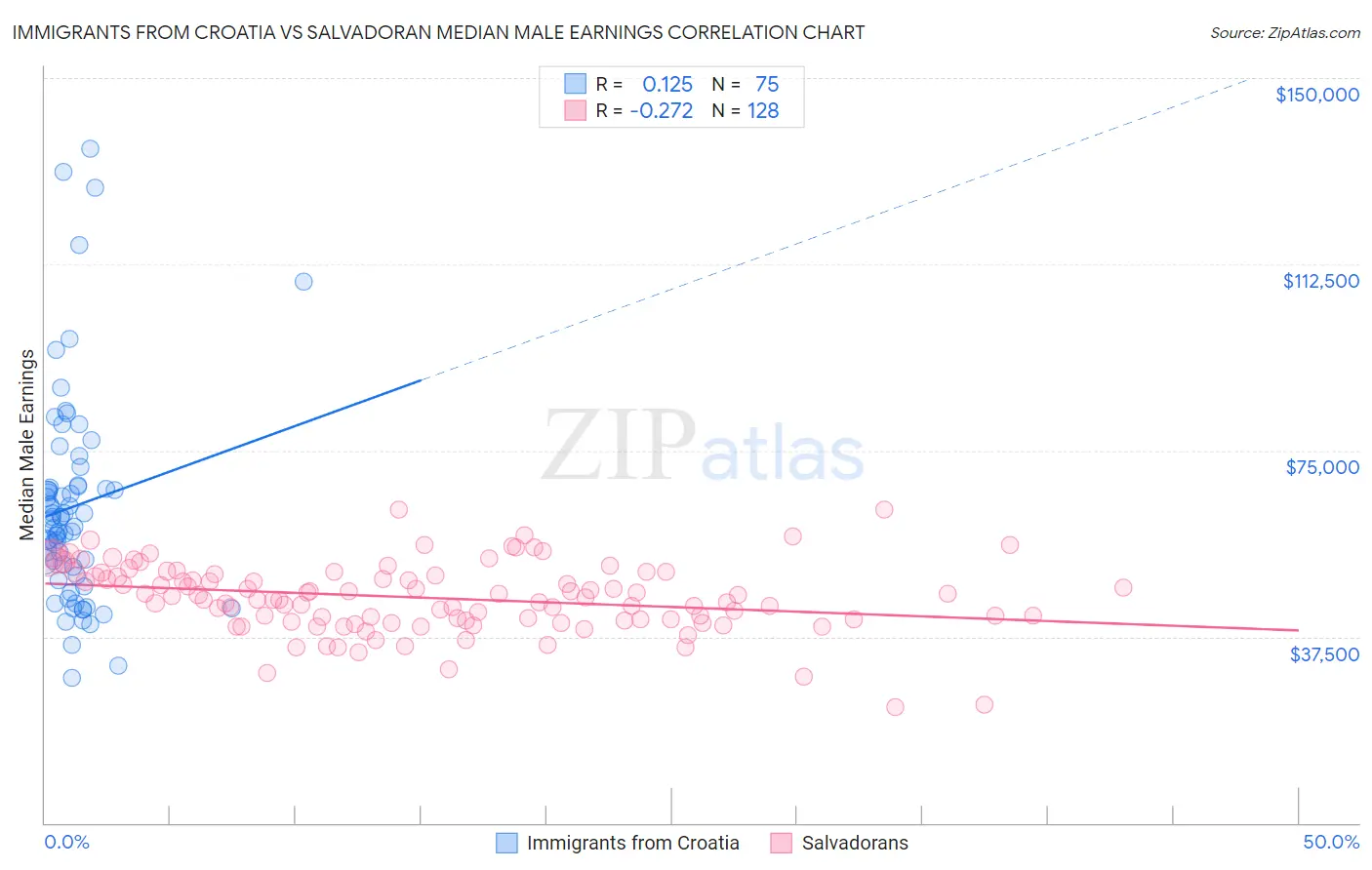 Immigrants from Croatia vs Salvadoran Median Male Earnings