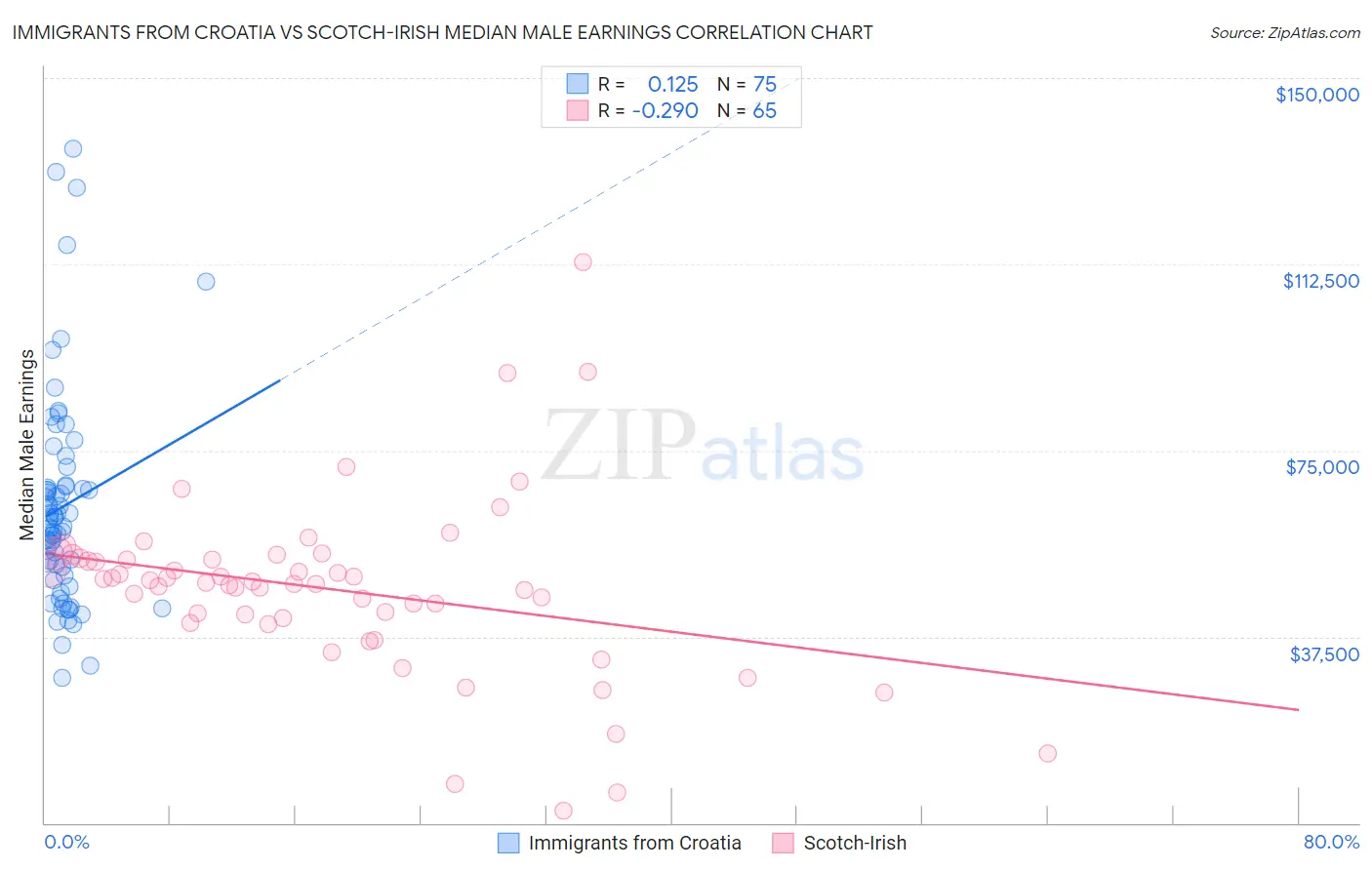 Immigrants from Croatia vs Scotch-Irish Median Male Earnings