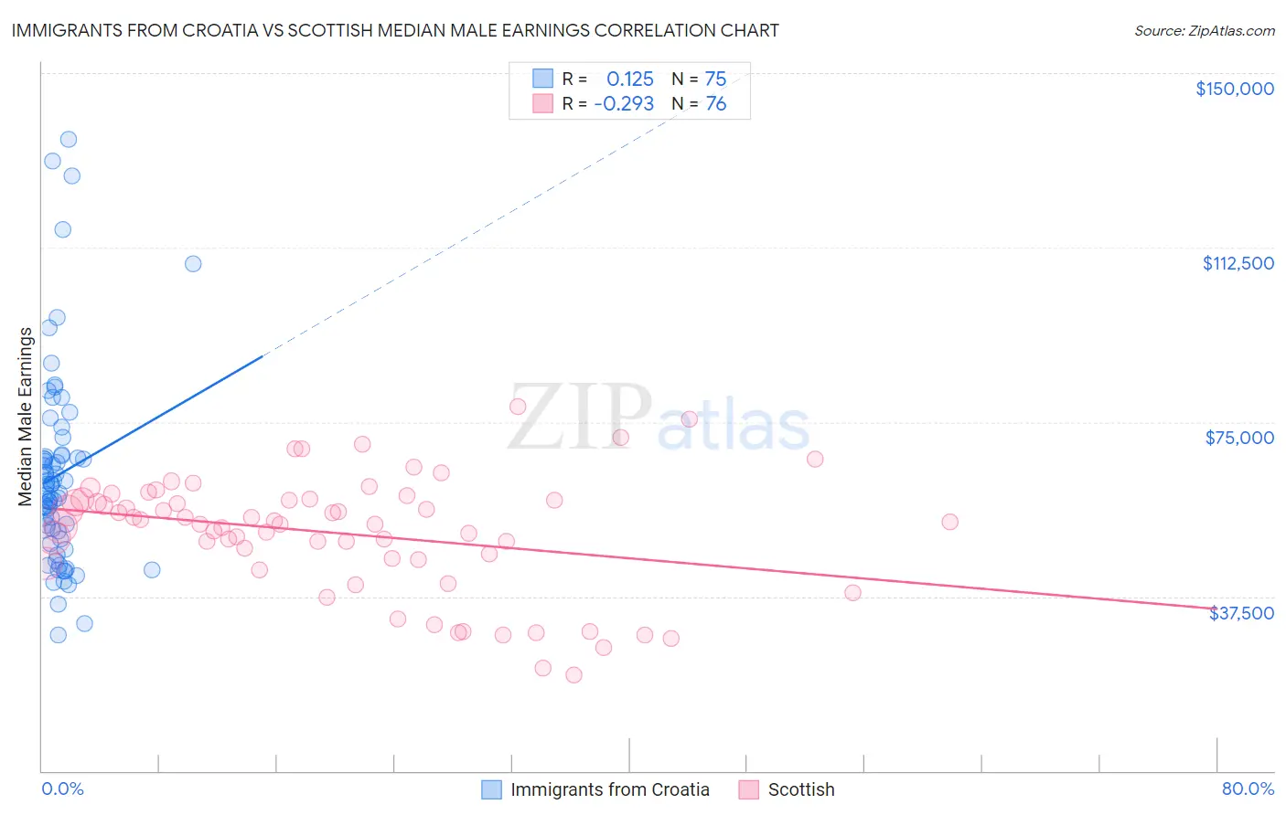 Immigrants from Croatia vs Scottish Median Male Earnings