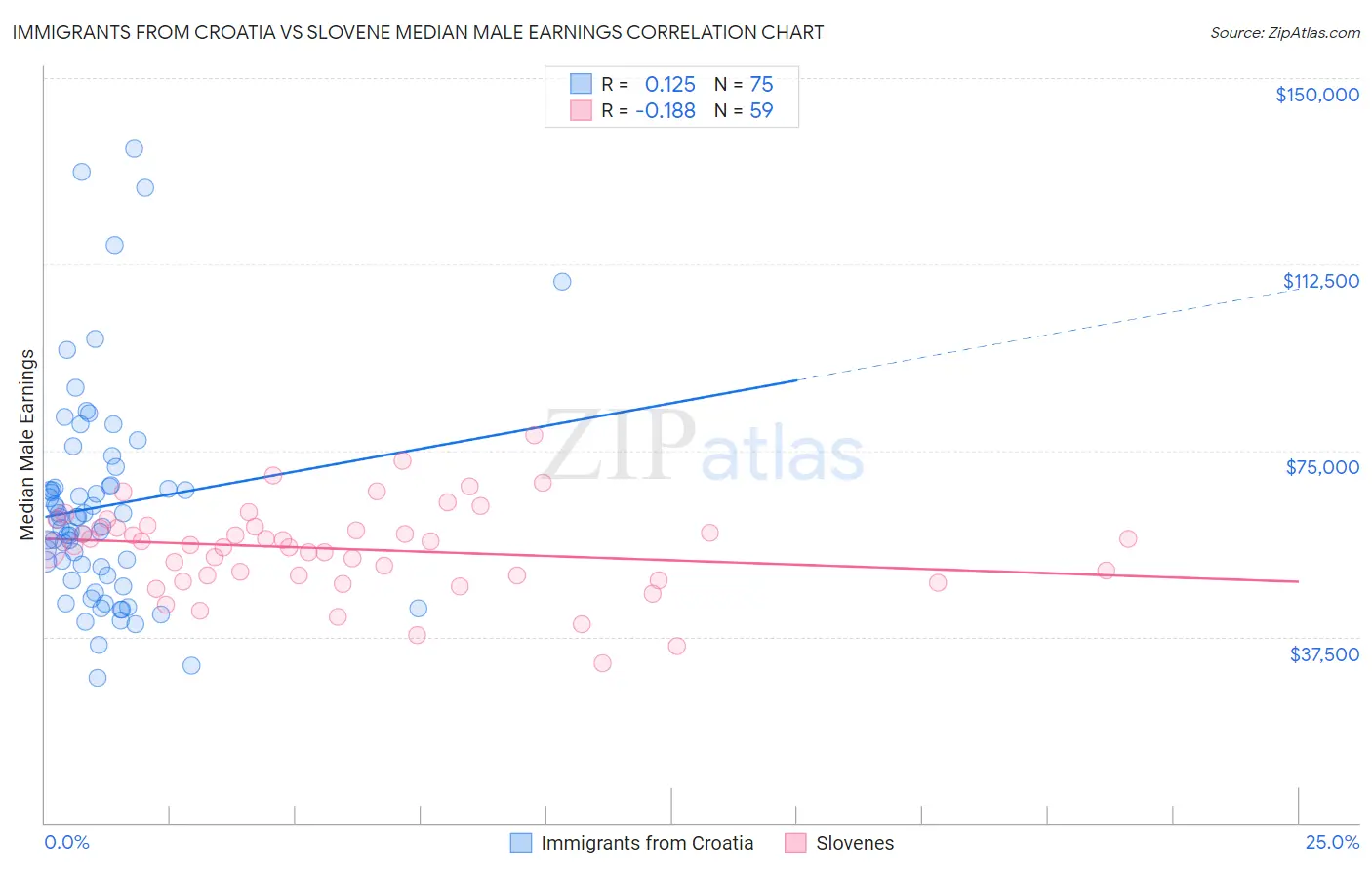 Immigrants from Croatia vs Slovene Median Male Earnings