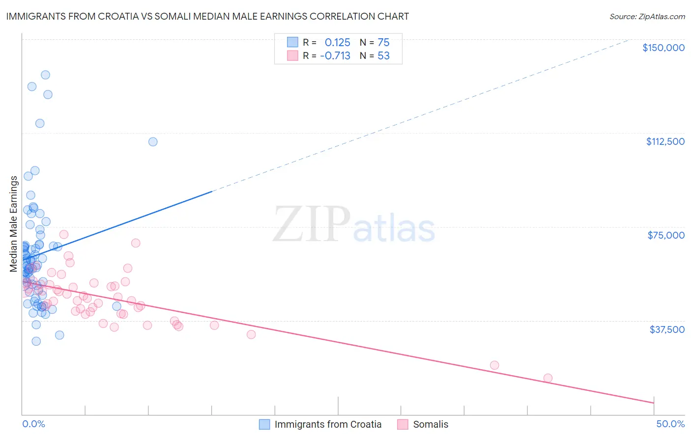 Immigrants from Croatia vs Somali Median Male Earnings