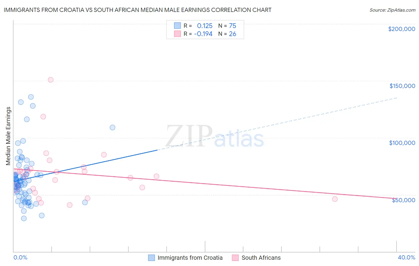 Immigrants from Croatia vs South African Median Male Earnings