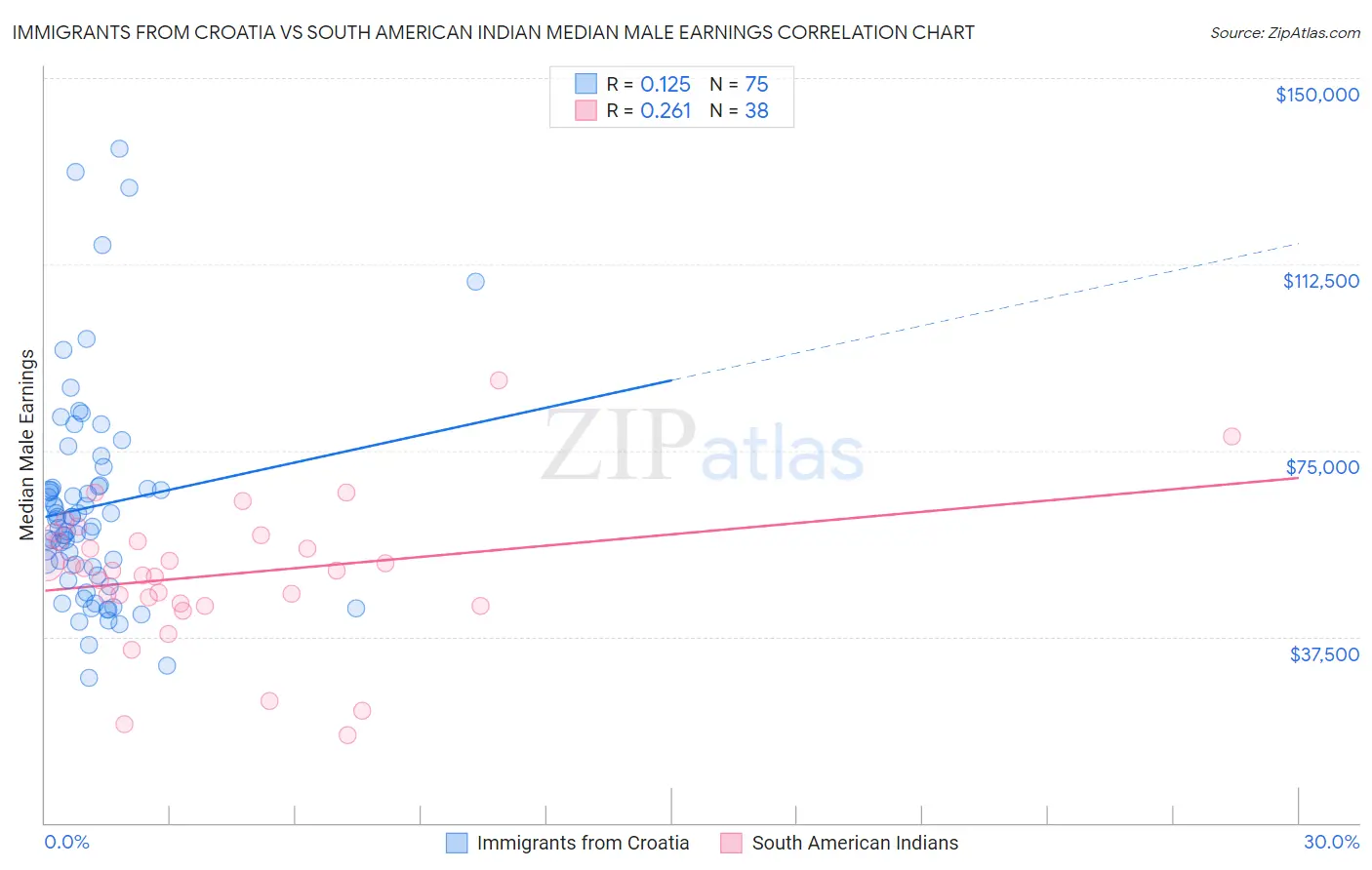 Immigrants from Croatia vs South American Indian Median Male Earnings