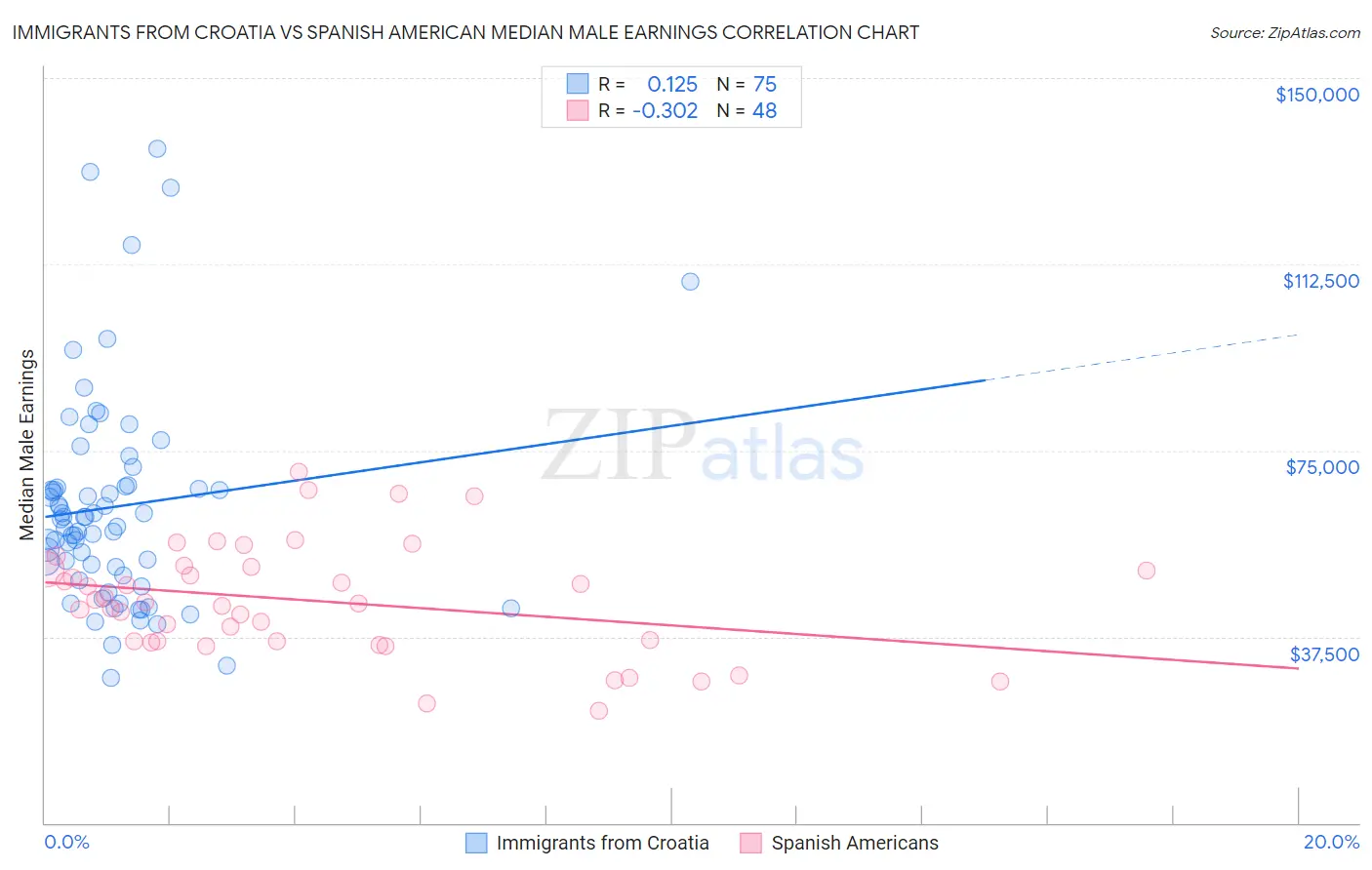 Immigrants from Croatia vs Spanish American Median Male Earnings