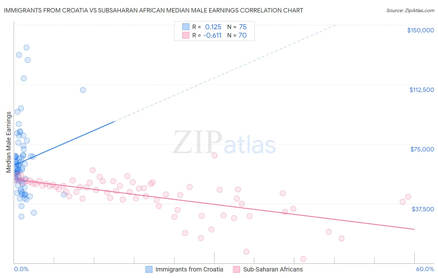 Immigrants from Croatia vs Subsaharan African Median Male Earnings