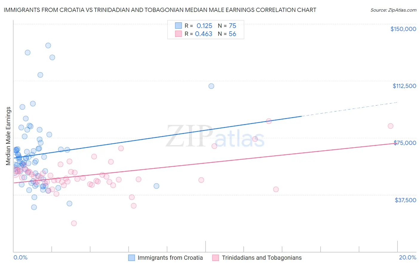 Immigrants from Croatia vs Trinidadian and Tobagonian Median Male Earnings