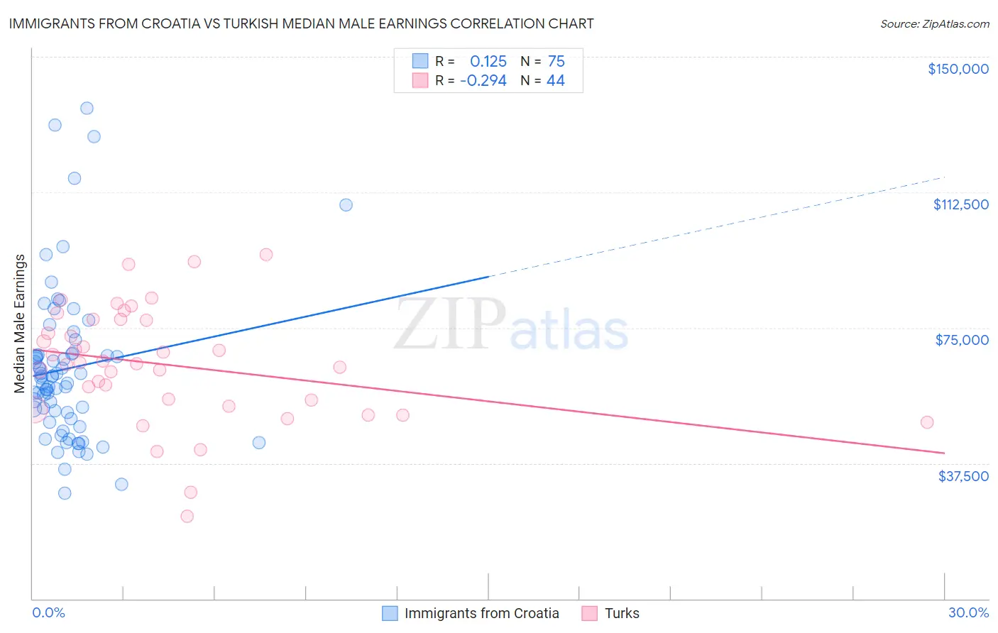 Immigrants from Croatia vs Turkish Median Male Earnings