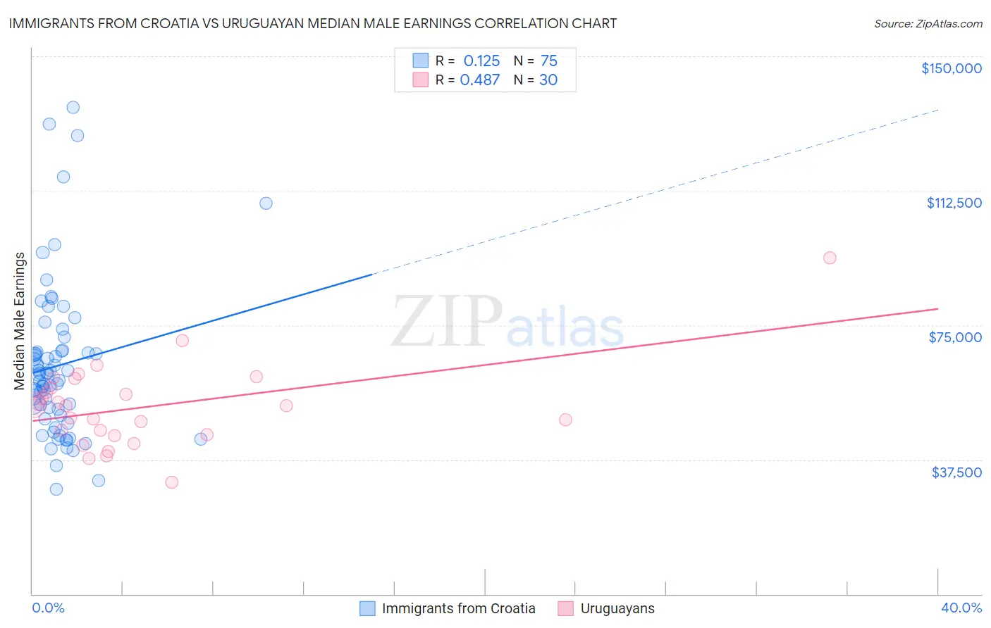 Immigrants from Croatia vs Uruguayan Median Male Earnings