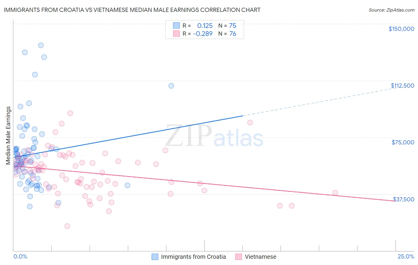 Immigrants from Croatia vs Vietnamese Median Male Earnings