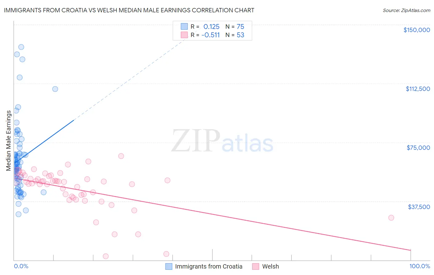 Immigrants from Croatia vs Welsh Median Male Earnings