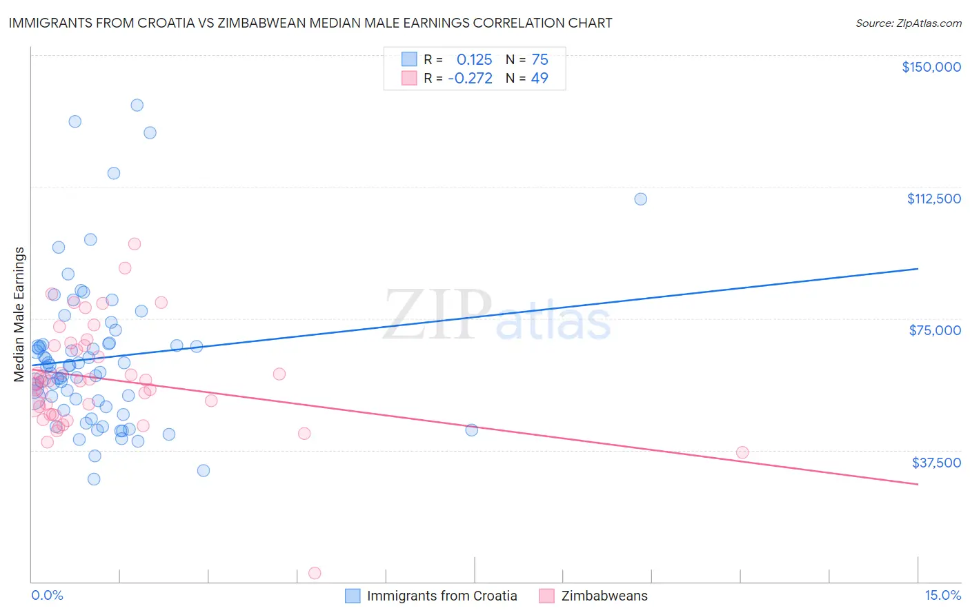 Immigrants from Croatia vs Zimbabwean Median Male Earnings