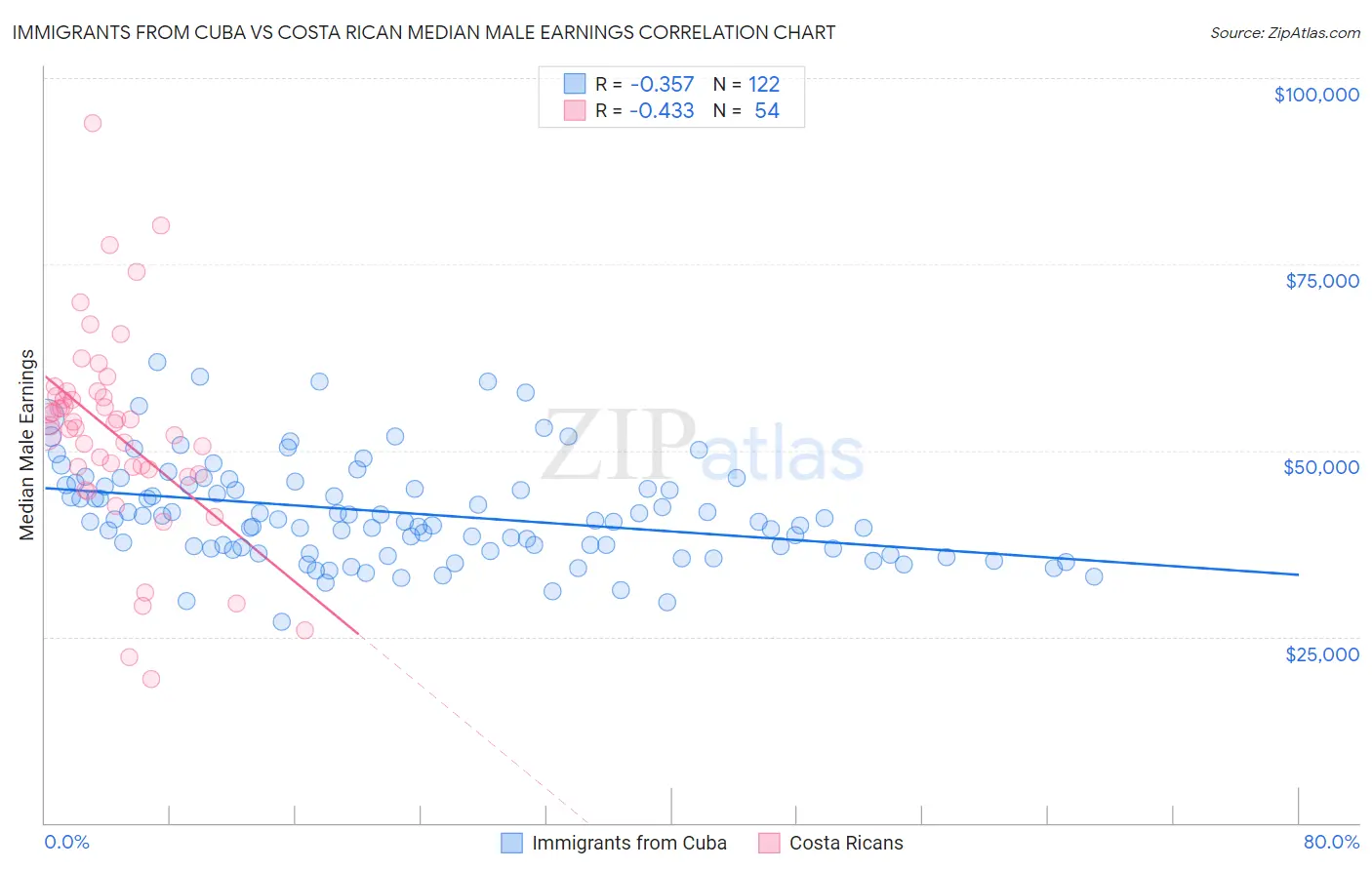 Immigrants from Cuba vs Costa Rican Median Male Earnings
