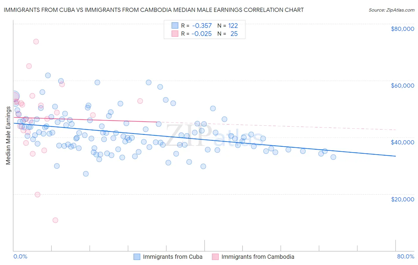 Immigrants from Cuba vs Immigrants from Cambodia Median Male Earnings
