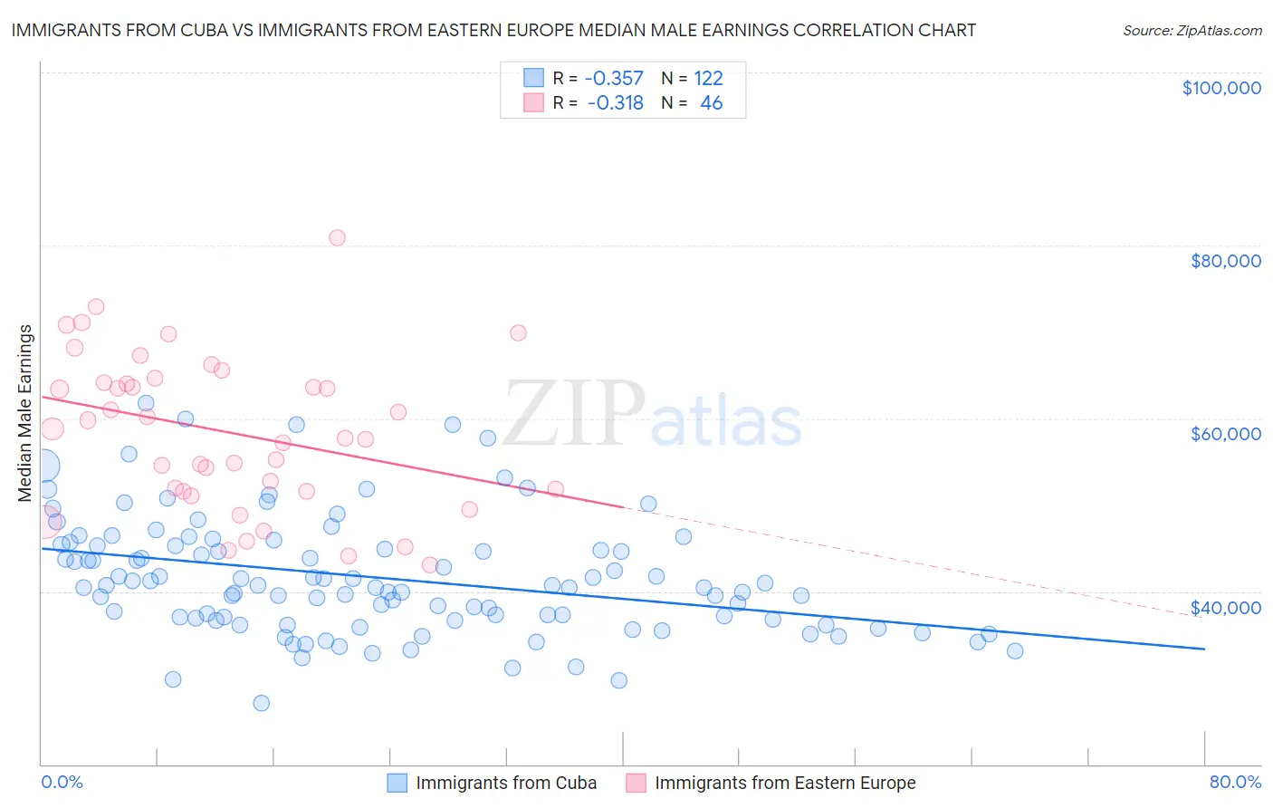 Immigrants from Cuba vs Immigrants from Eastern Europe Median Male Earnings