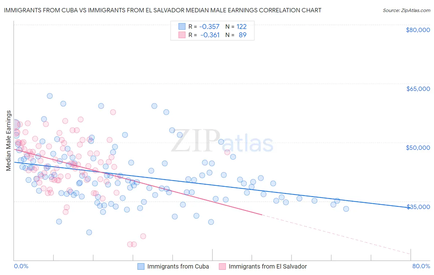 Immigrants from Cuba vs Immigrants from El Salvador Median Male Earnings