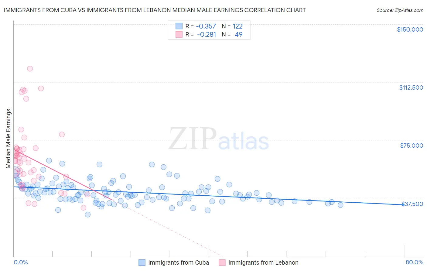 Immigrants from Cuba vs Immigrants from Lebanon Median Male Earnings