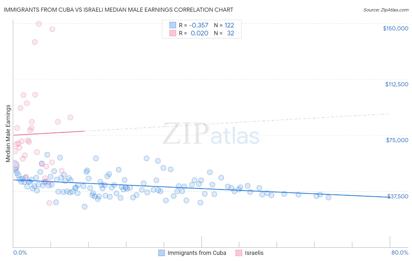Immigrants from Cuba vs Israeli Median Male Earnings