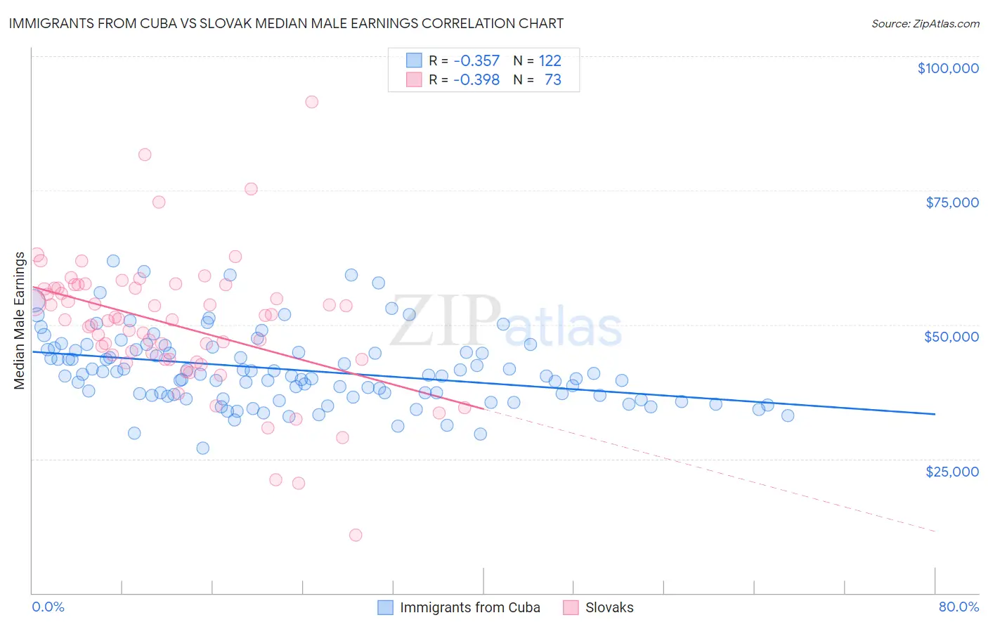 Immigrants from Cuba vs Slovak Median Male Earnings